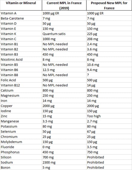 Francia propone cambios importantes en los niveles permitidos de vitaminas y minerales en los complementos alimenticios