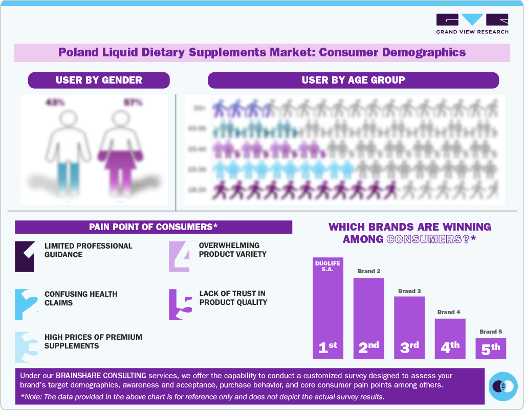 Mercado de suplementos dietéticos líquidos polacos: demografía del consumidor Mercado de suplementos dietéticos líquidos polacos: demografía del consumidor