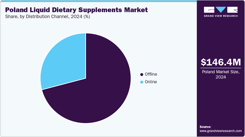 Cuota de mercado de suplementos dietéticos de líquido polaco Cuota de mercado de suplementos dietéticos de líquido polaco