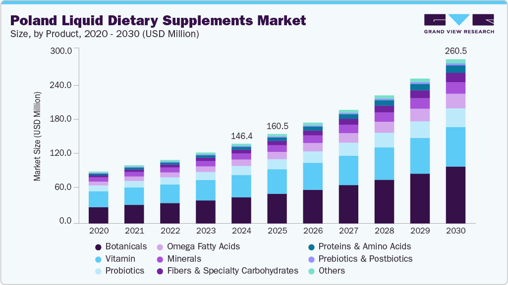 Tamaño del mercado de suplementos dietéticos de líquido polaco y pronóstico de crecimiento (2020-2030) Tamaño del mercado de suplementos dietéticos de líquido polaco y pronóstico de crecimiento (2020-2030)