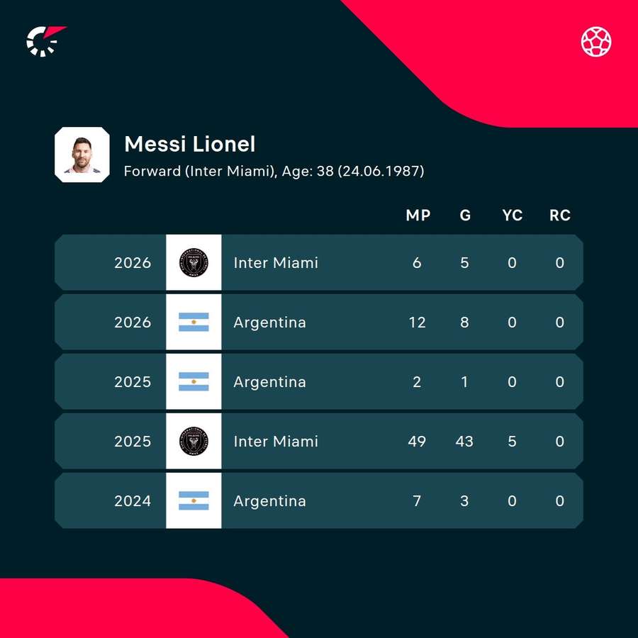 Estadísticas de la última temporada de Lionel Messi Estadísticas de la última temporada de Lionel Messi
