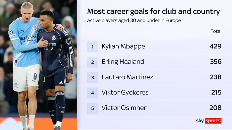 Erling Haaland y Kylian Mbappé son dos de las amenazas de gol más destacadas del fútbol mundial